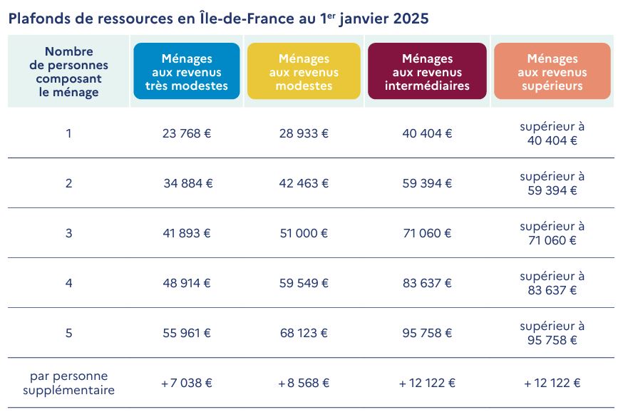Plafond des ressources 2025 MaPrimeRenov Ile de France