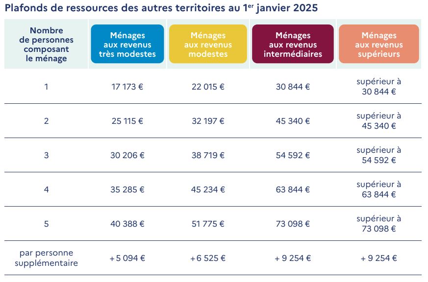 Plafond des ressources 2025 MaPrimeRenov autre que Ile de France